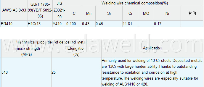 Stainless Steel Welding Wire ER410